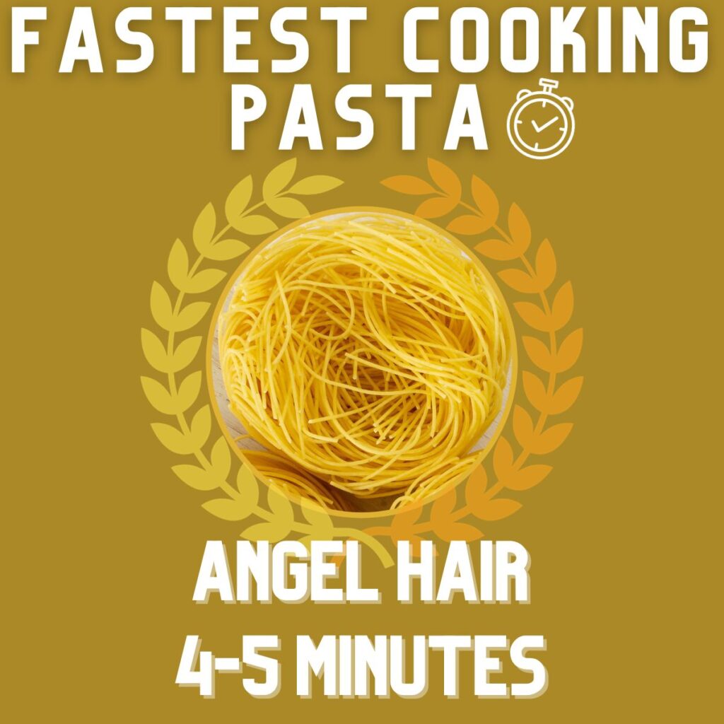 The fastest cooking pasta is Angel Hair, it's cooked in just 4 or 5 minutes.