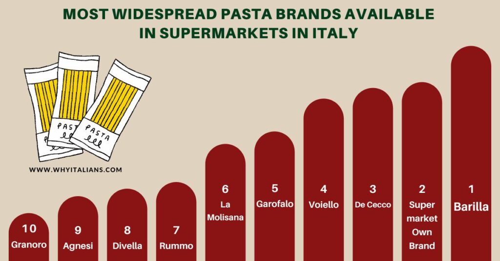 10-most-popular-pasta-brand-in-italy-ranking-why-italians