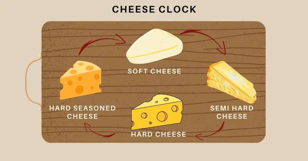 clockwise arrangement of cheeses on the cutting board