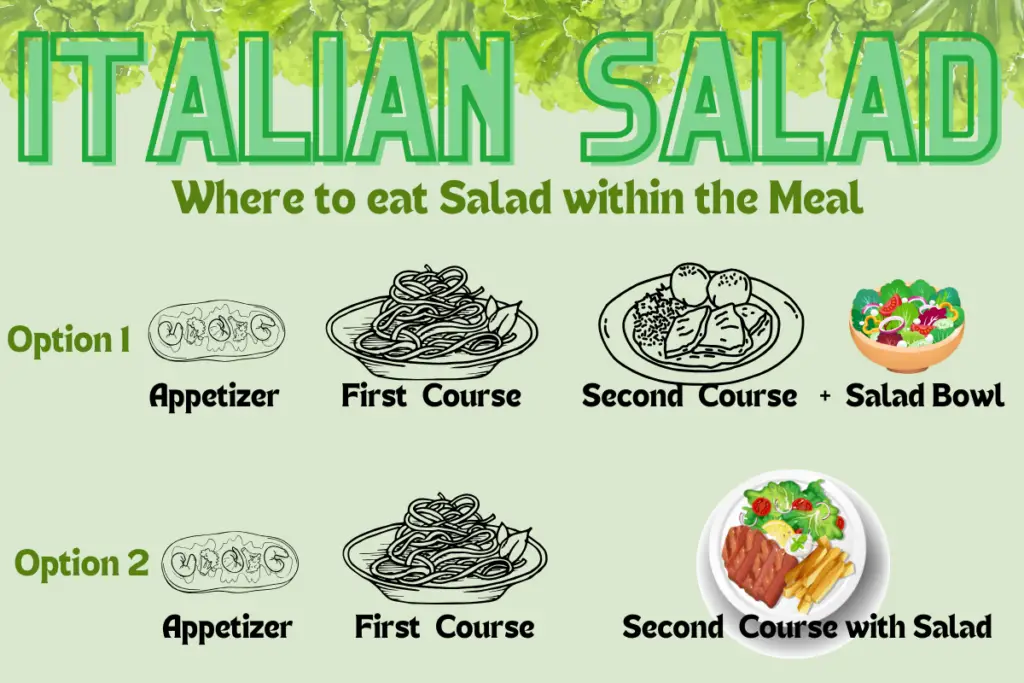The image illustrates the typical placement of salad within an Italian meal. It can be enjoyed in a separate bowl alongside the second course or be included directly within the second course itself. In Italy, salad is therefore regarded as a side dish.
