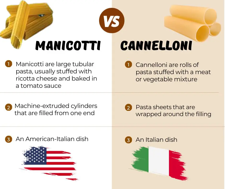 This Infographic showcase the difference between Manicotti and Cannelloni.
